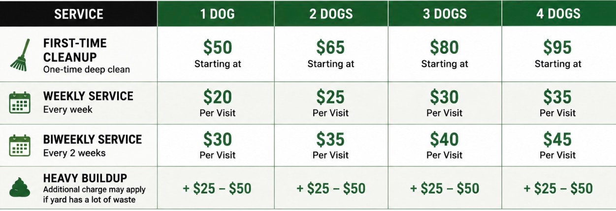 Parrish Lawn Service pet waste removal pricing, service options, and four-step process